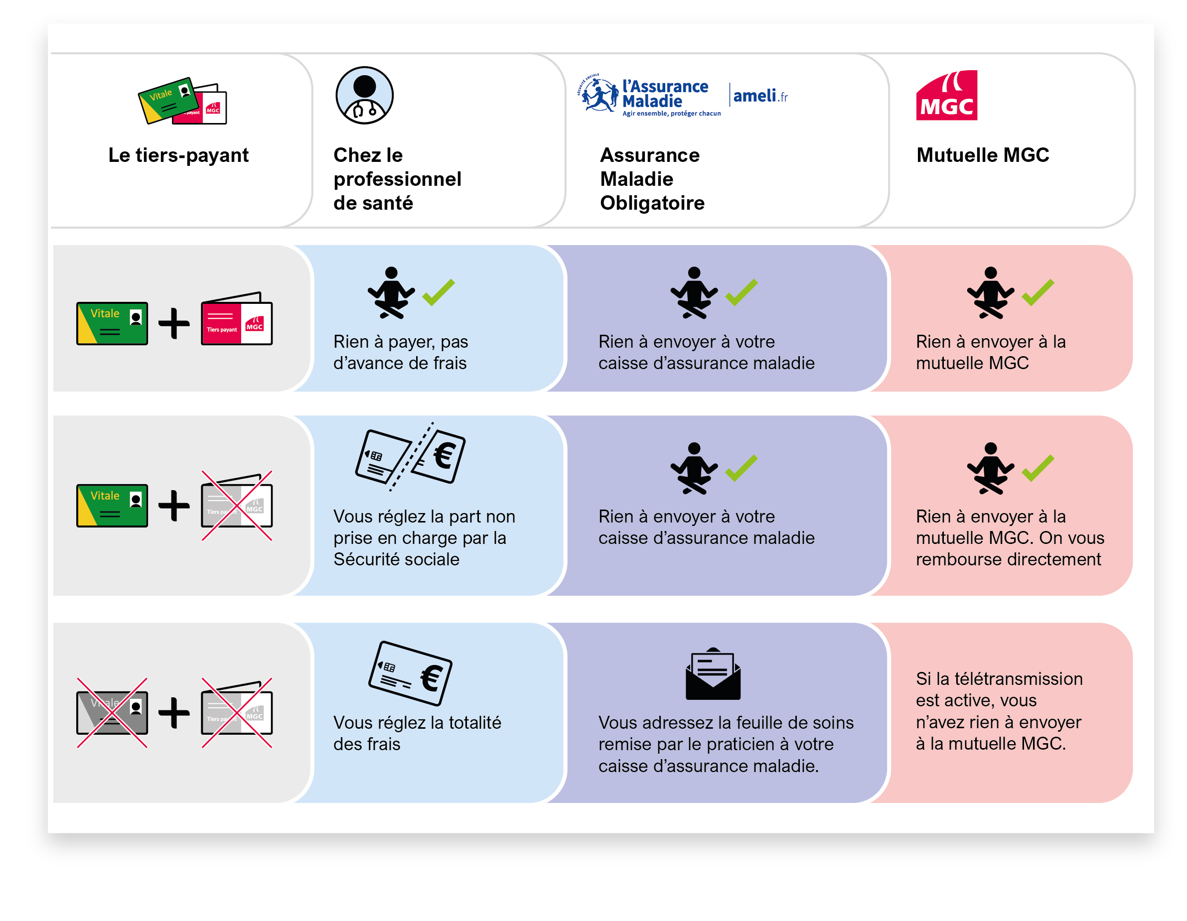 Le tiers payant comment ca marche