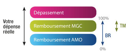 Remboursement des dépassements d'honoraires