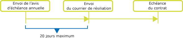 Délai résiliation complémentaire santé